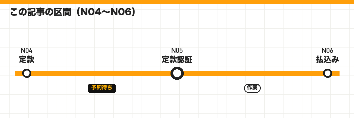 この記事の区間(N04〜N06)