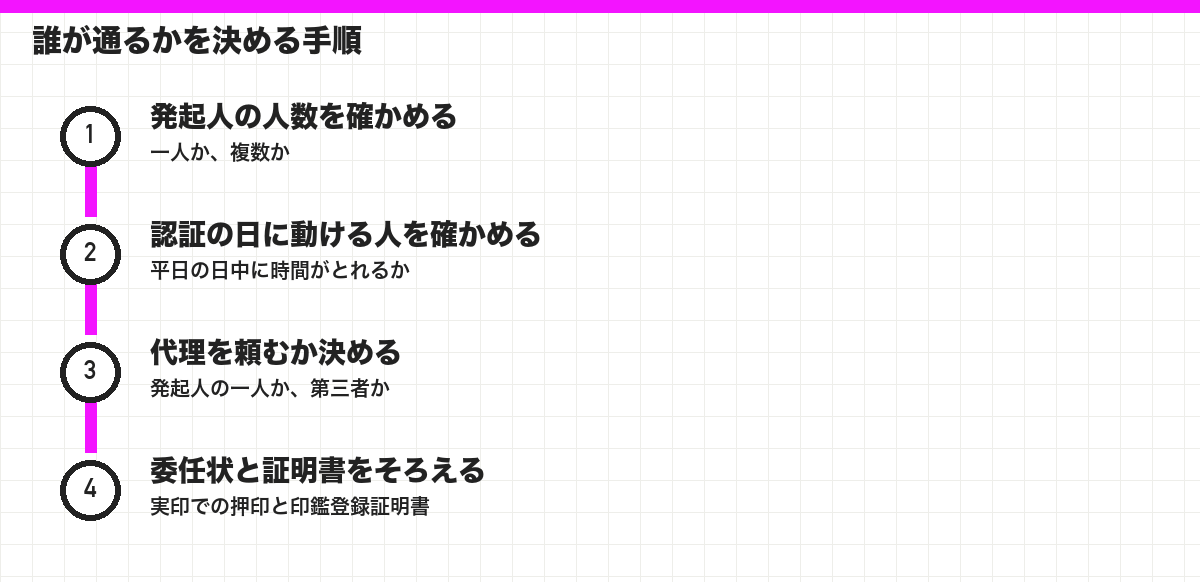 誰が通るかを決める手順