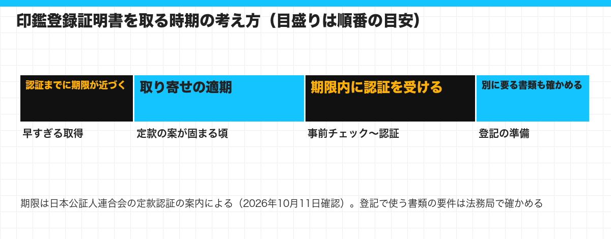 印鑑登録証明書を取る時期の考え方(目盛りは順番の目安)