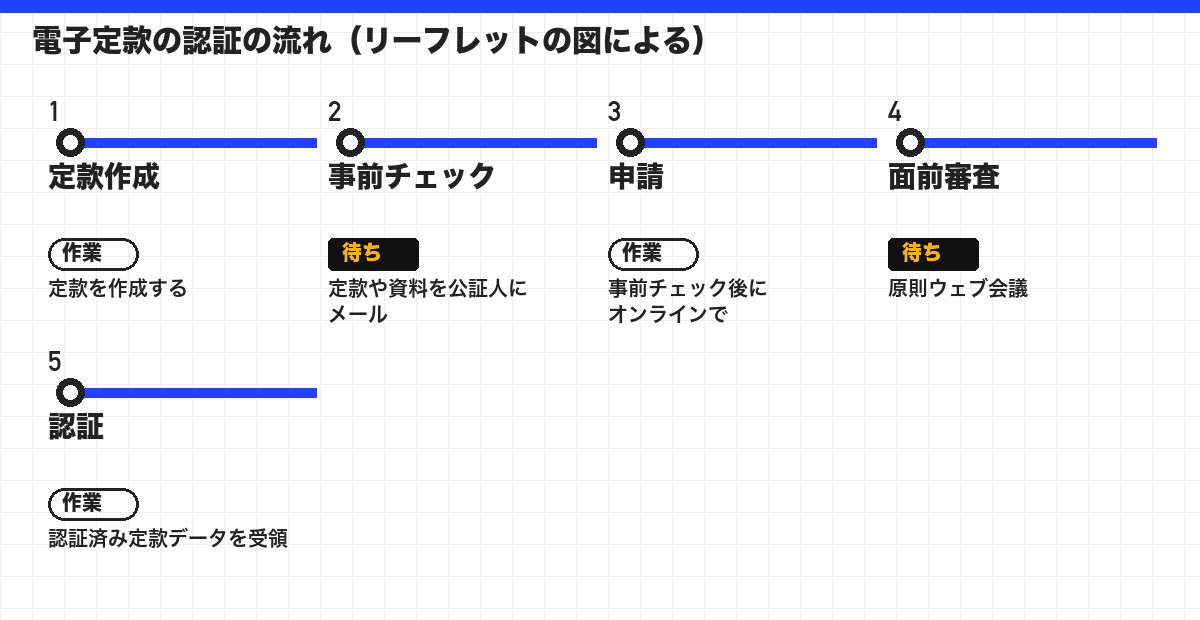 電子定款の認証の流れ(リーフレットの図による)