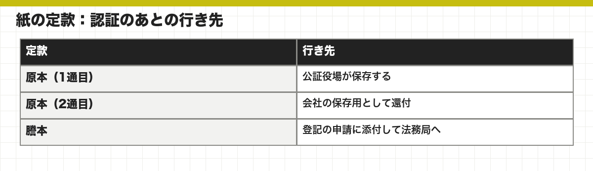 紙の定款:認証のあとの行き先