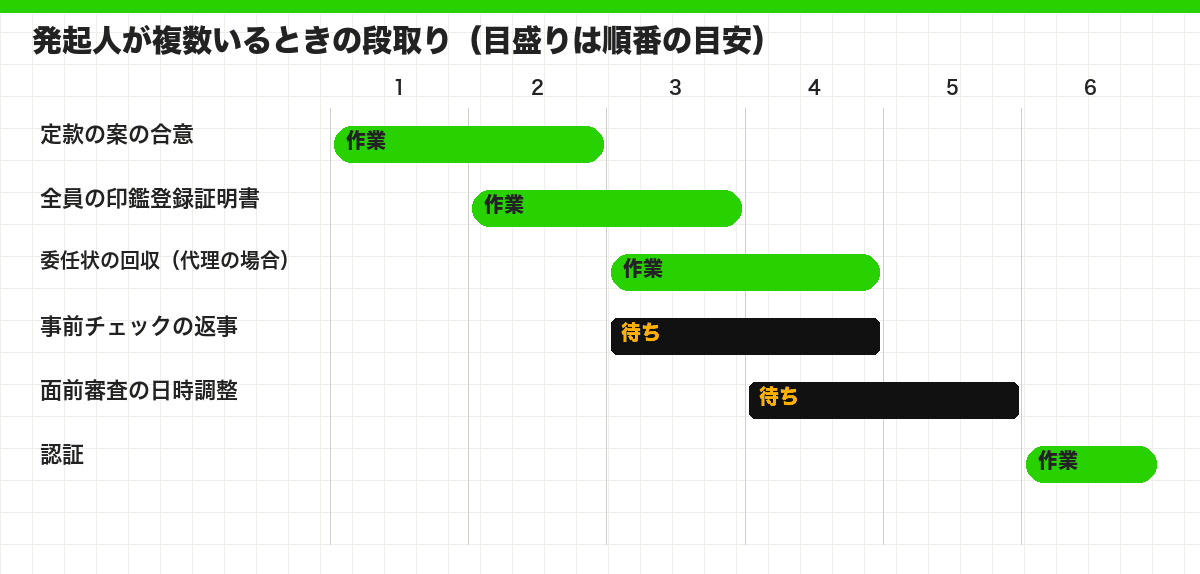 発起人が複数いるときの段取り(目盛りは順番の目安)