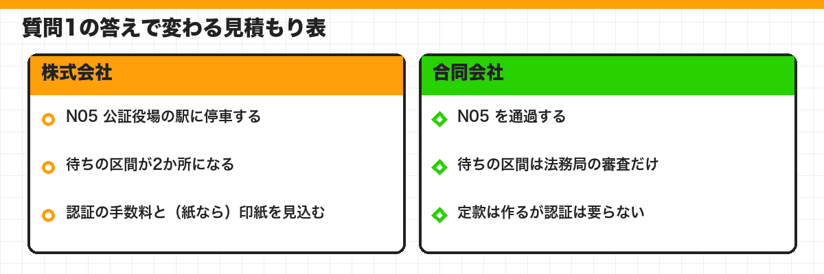 質問1の答えで変わる見積もり表