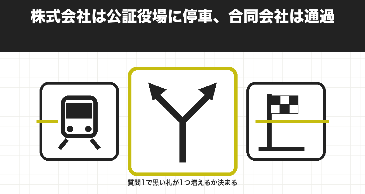 株式会社は公証役場に停車、合同会社は通過