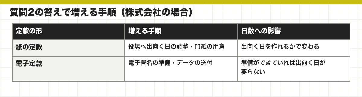 質問2の答えで増える手順(株式会社の場合)