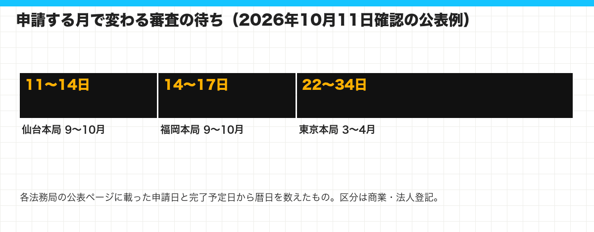 申請する月で変わる審査の待ち(2026年10月11日確認の公表例)