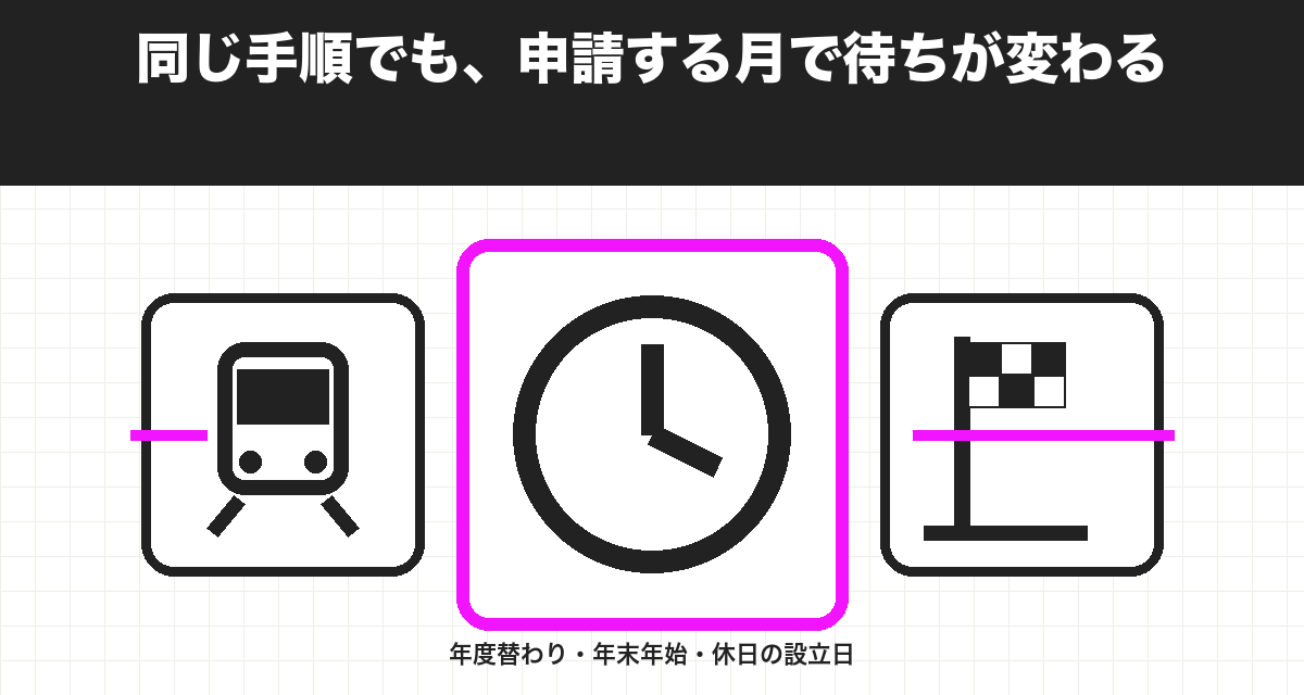 同じ手順でも、申請する月で待ちが変わる