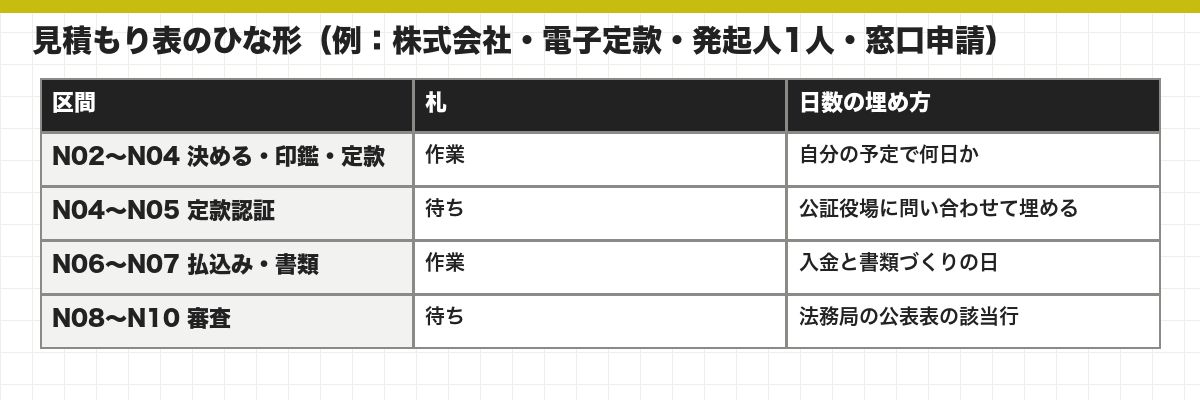 見積もり表のひな形(例:株式会社・電子定款・発起人1人・窓口申請)