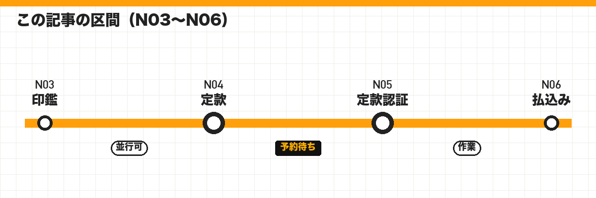 この記事の区間（N03〜N06）