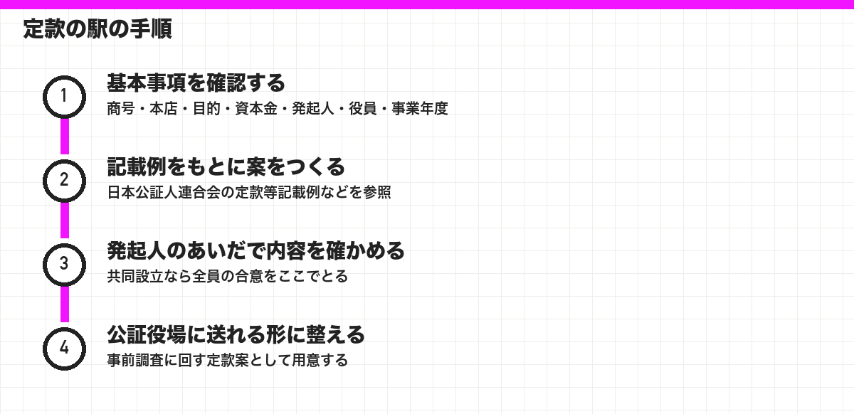 定款の駅の手順