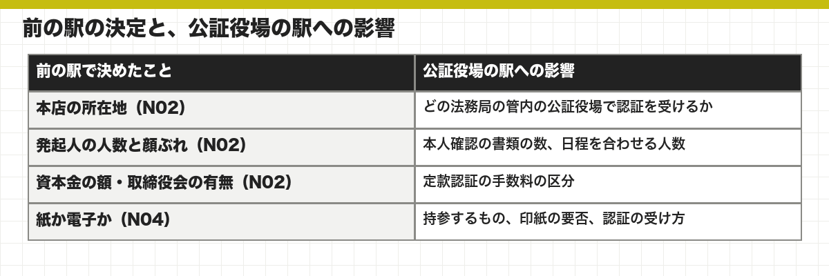 前の駅の決定と、公証役場の駅への影響