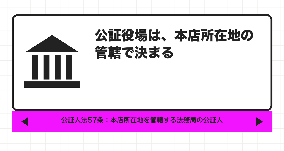 公証役場は、本店所在地の管轄で決まる
