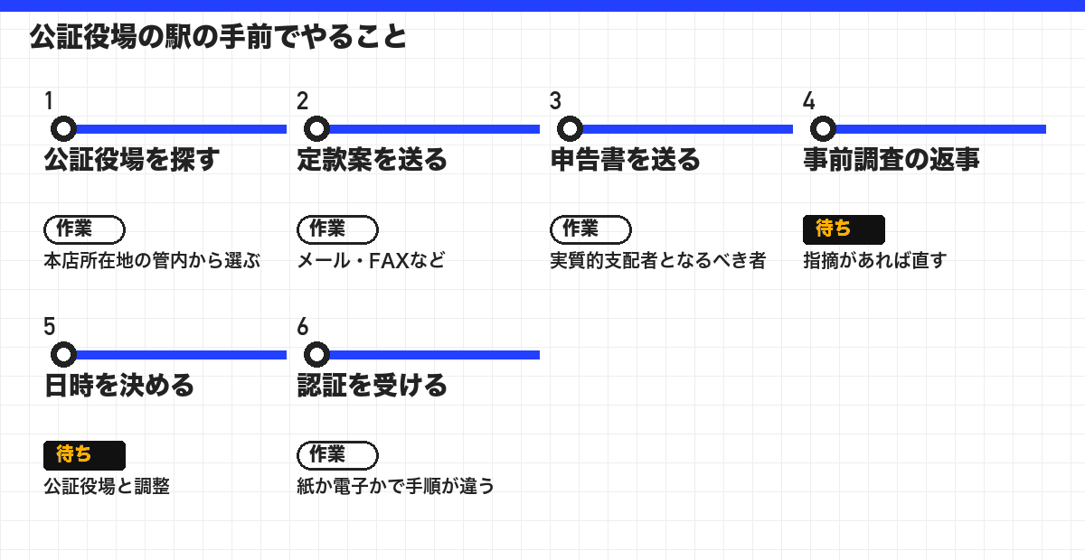 公証役場の駅の手前でやること