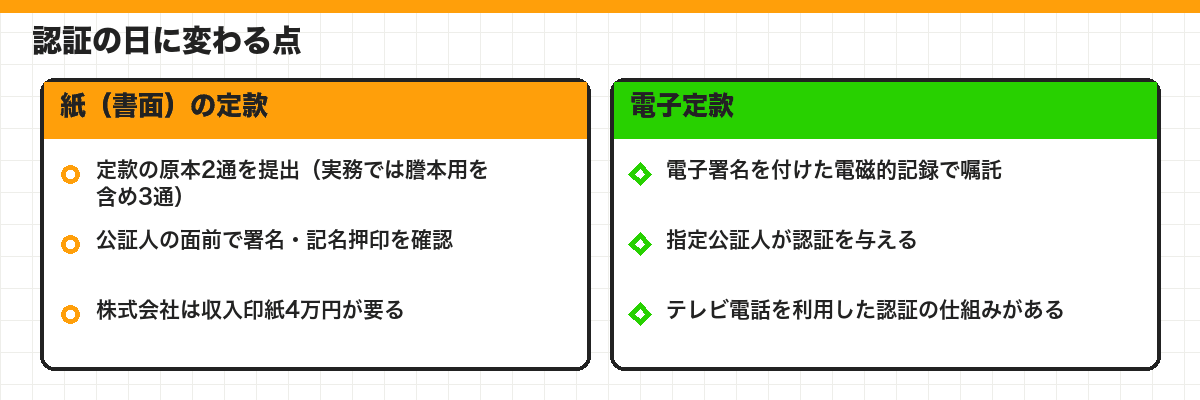 認証の日に変わる点