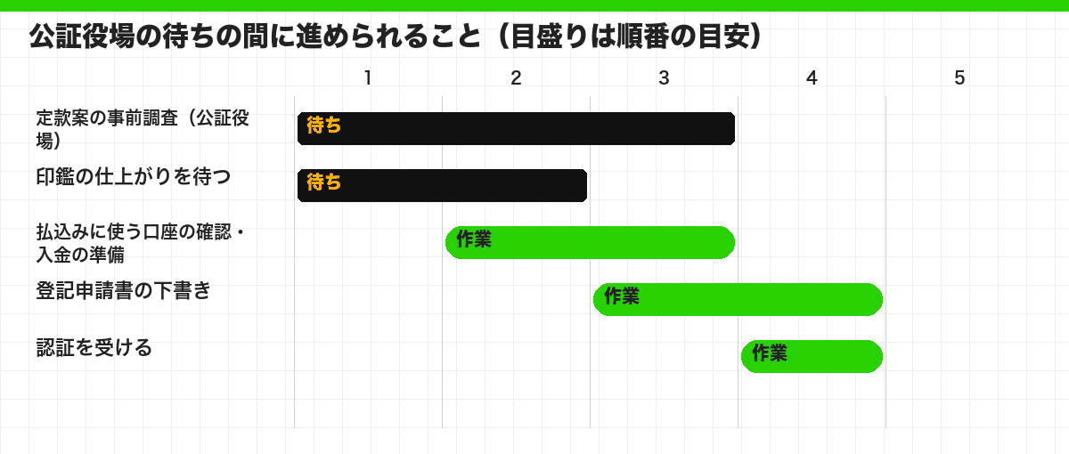 公証役場の待ちの間に進められること（目盛りは順番の目安）