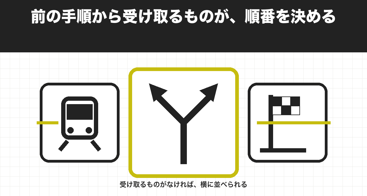 前の手順から受け取るものが、順番を決める