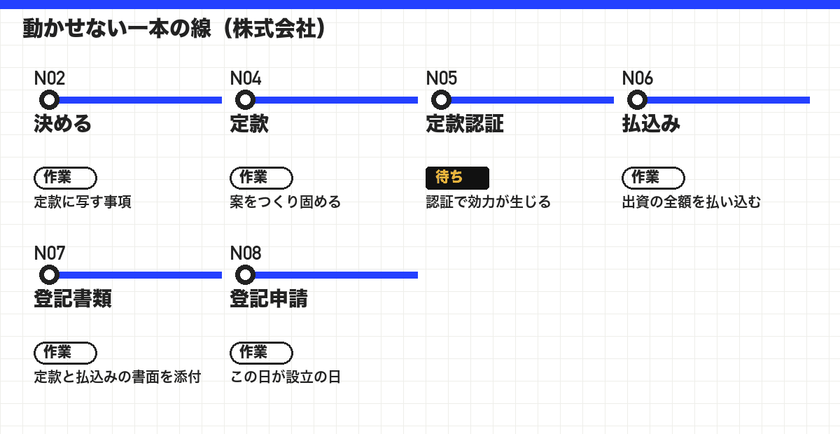 動かせない一本の線(株式会社)