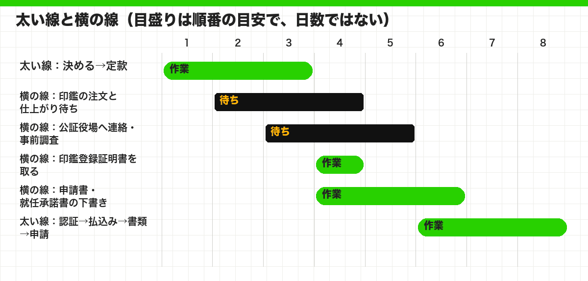 太い線と横の線(目盛りは順番の目安で、日数ではない)