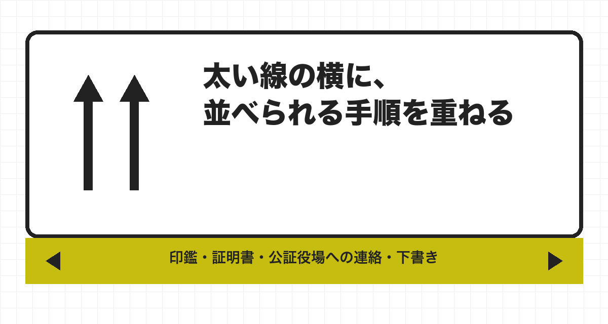 太い線の横に、並べられる手順を重ねる