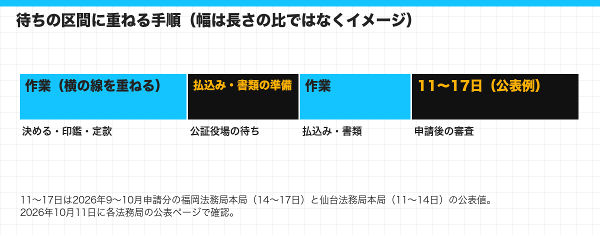 待ちの区間に重ねる手順(幅は長さの比ではなくイメージ)