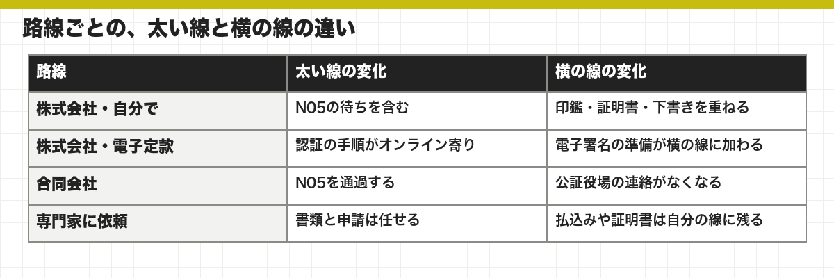 路線ごとの、太い線と横の線の違い