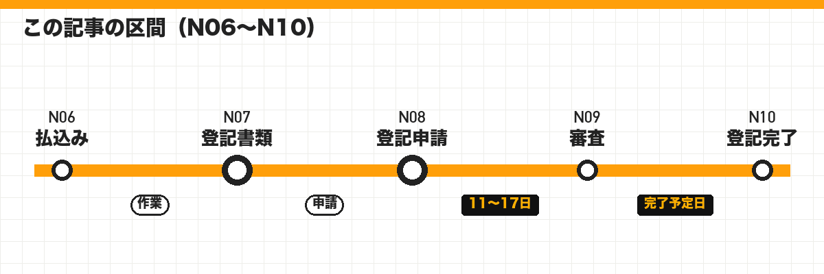 この記事の区間（N06〜N10）