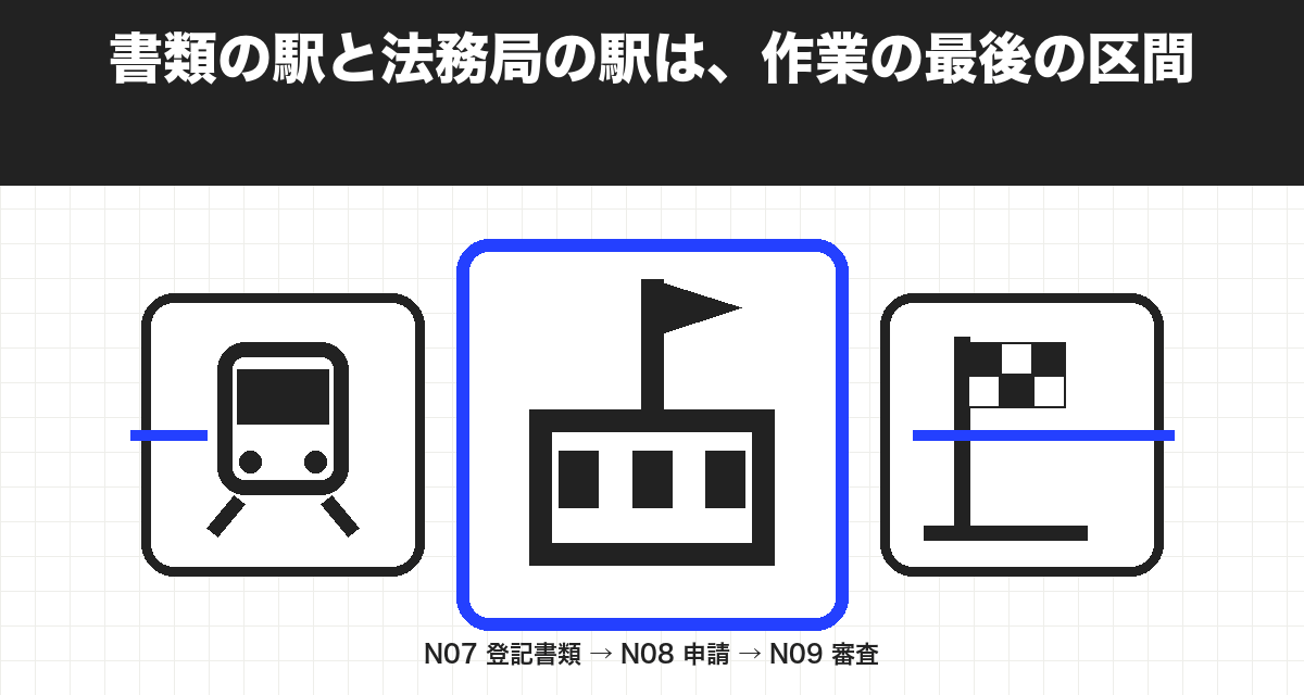 書類の駅と法務局の駅は、作業の最後の区間
