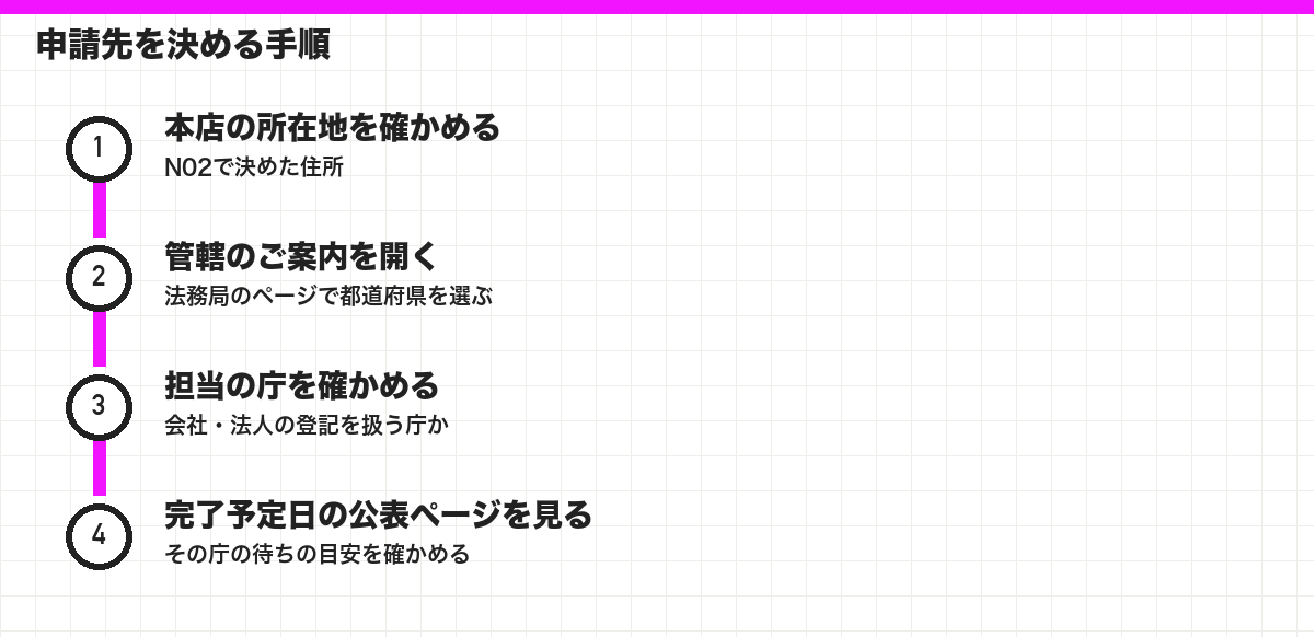 申請先を決める手順