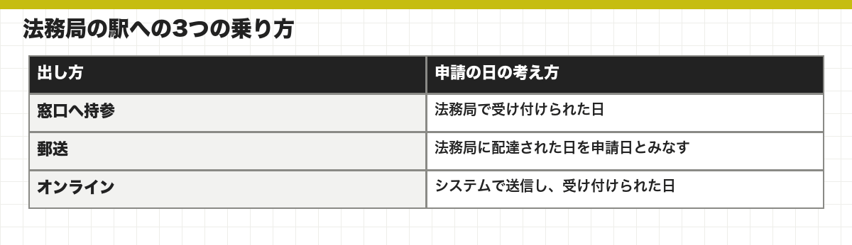 法務局の駅への3つの乗り方