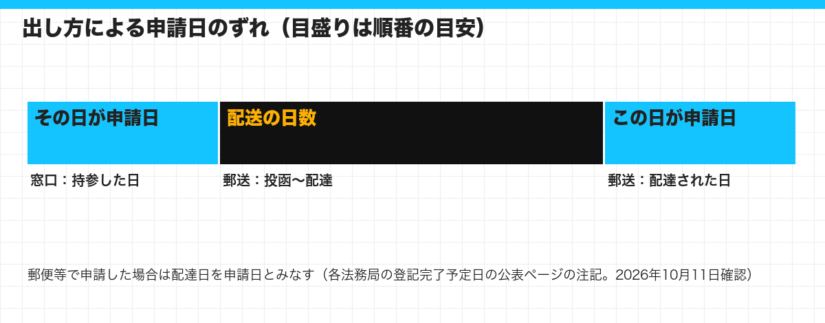 出し方による申請日のずれ（目盛りは順番の目安）