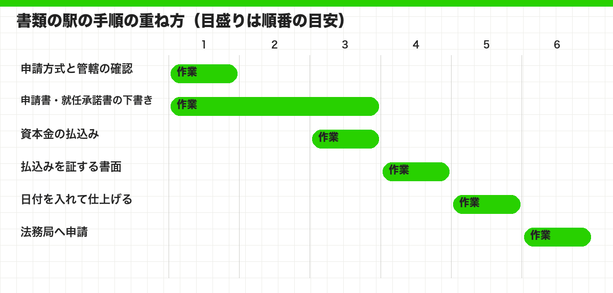 書類の駅の手順の重ね方（目盛りは順番の目安）