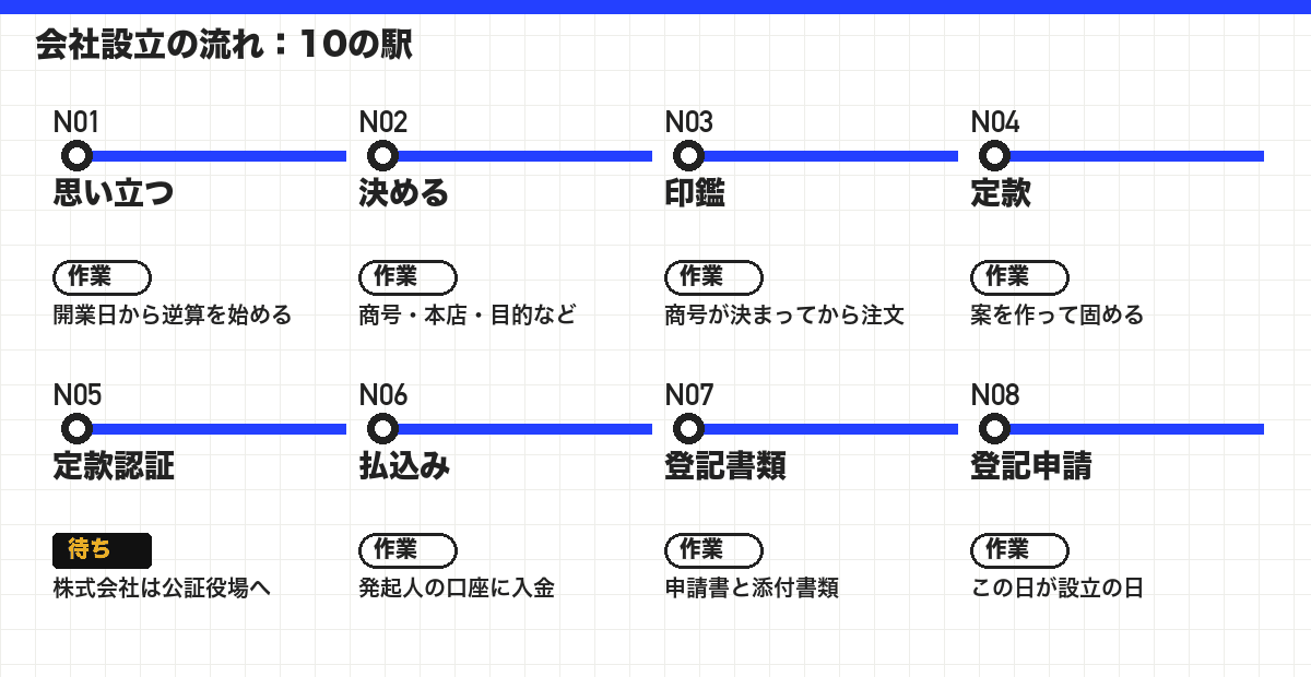 会社設立の流れ:10の駅