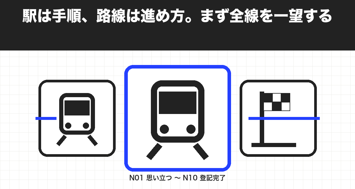 駅は手順、路線は進め方。まず全線を一望する