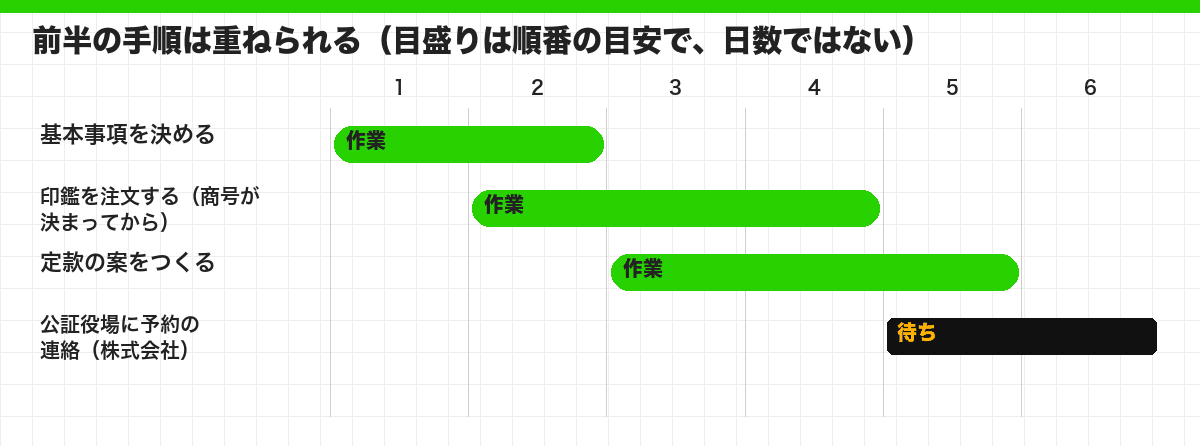 前半の手順は重ねられる(目盛りは順番の目安で、日数ではない)