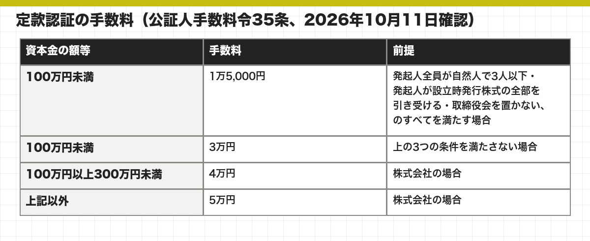 定款認証の手数料(公証人手数料令35条、2026年10月11日確認)