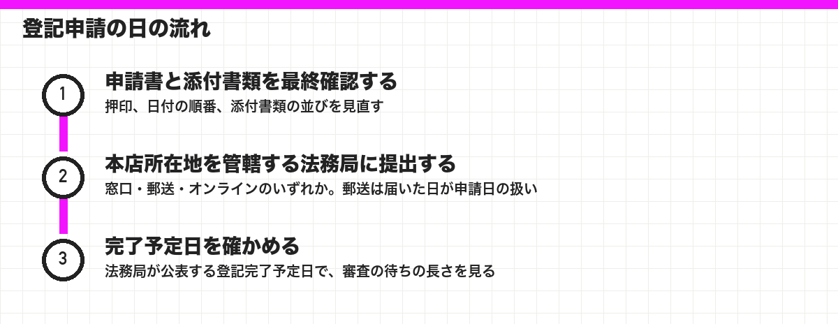 登記申請の日の流れ