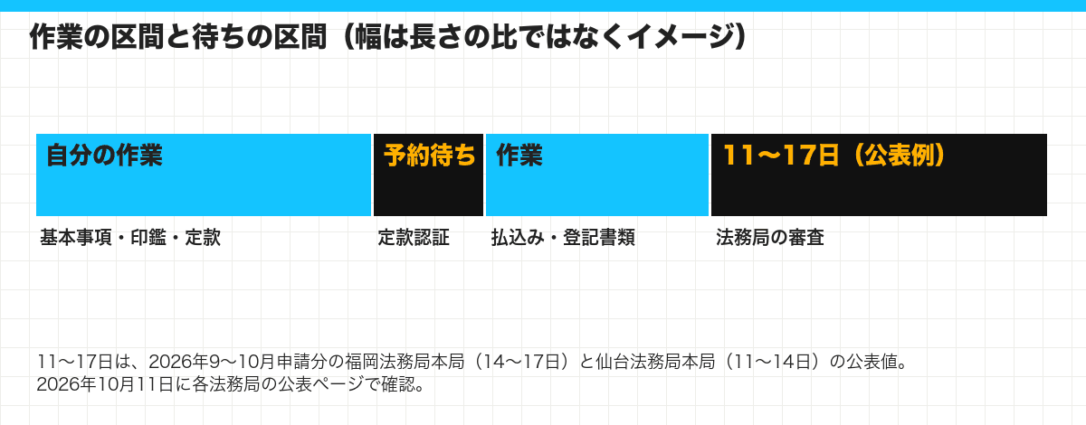 作業の区間と待ちの区間(幅は長さの比ではなくイメージ)