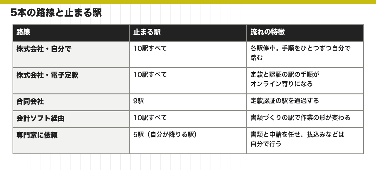 5本の路線と止まる駅