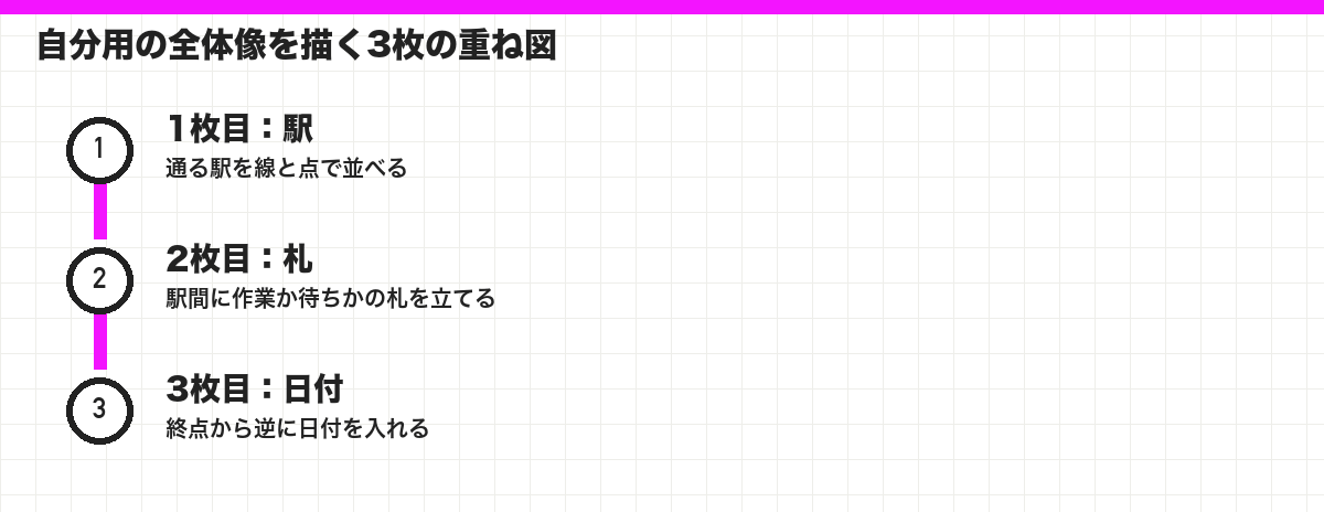 自分用の全体像を描く3枚の重ね図