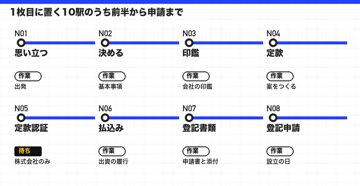 1枚目に置く10駅のうち前半から申請まで