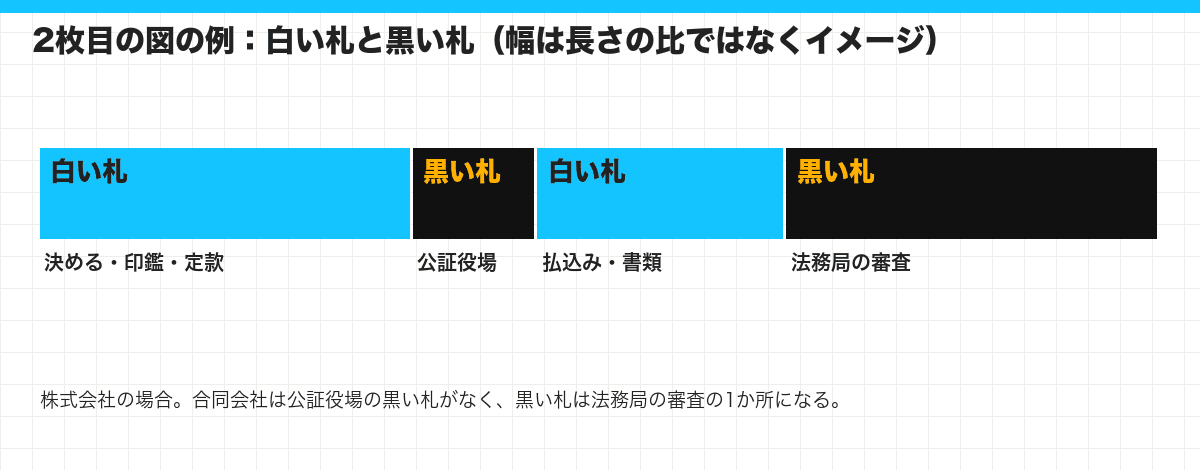 2枚目の図の例：白い札と黒い札（幅は長さの比ではなくイメージ）