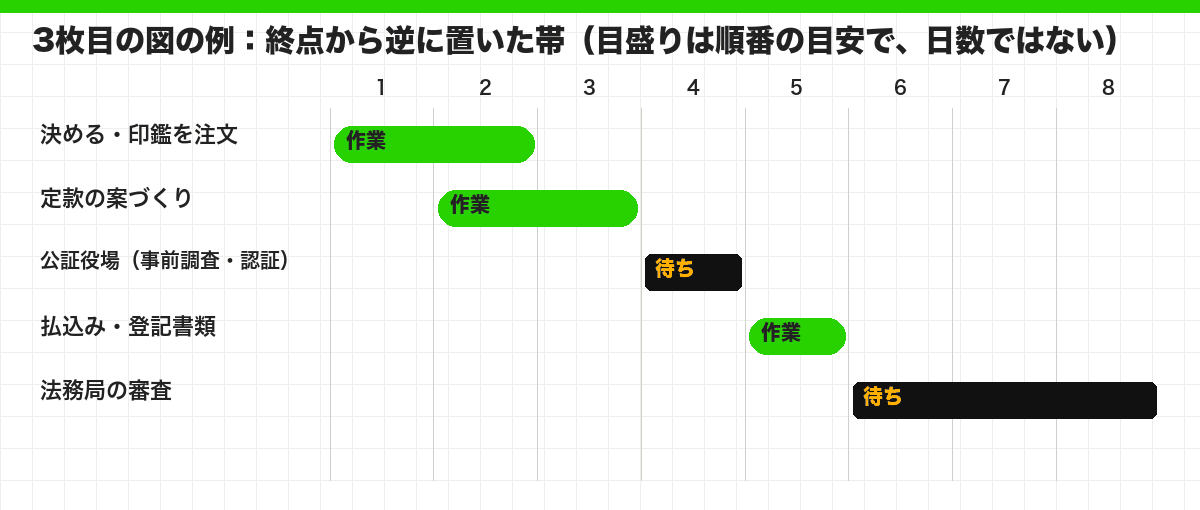 3枚目の図の例：終点から逆に置いた帯（目盛りは順番の目安で、日数ではない）