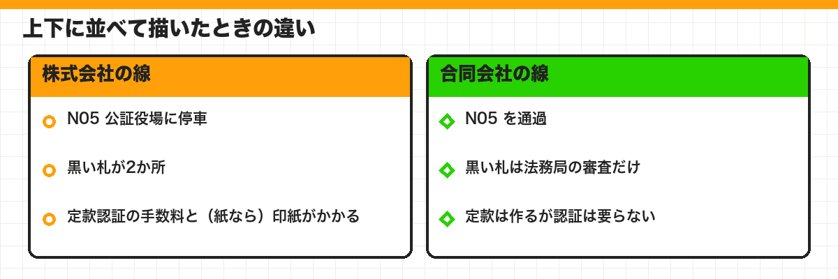 上下に並べて描いたときの違い