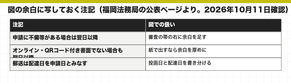 図の余白に写しておく注記（福岡法務局の公表ページより。2026年10月11日確認）